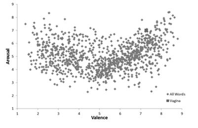 Valence and arousal ratings for 1032 emotional words, with the ratings for Vagina shown in red.