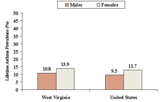 Figure 4 Lifetime Asthma Prevalence among Adults by Gender West Virginia and United States: BRFSS, 2001 The prevalence of lifetime asthma in West Virginia was greater for females compared with males.
