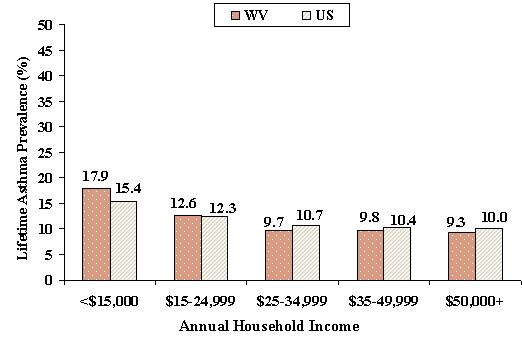 Figure 8 Lifetime Asthma Prevalence among Adults by Income West Virginia BRFSS, 2000-2001 a and United States BRFSS, 2001 a.