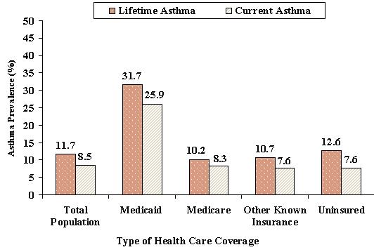 Figure 9 Lifetime and Current Asthma Prevalence among Adults by Type of Health Care Coverage West Virginia BRFSS, 2000 In the year 2000, respondents covered by Medicaid had the highest rates of both
