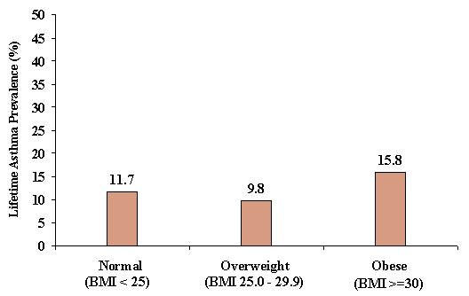Figure 11 Lifetime Asthma Prevalence among Adults by Body Mass Index (BMI) West Virginia BRFSS, 2000-2001 Respondents were divided into three categories based on their body mass index or BMI normal