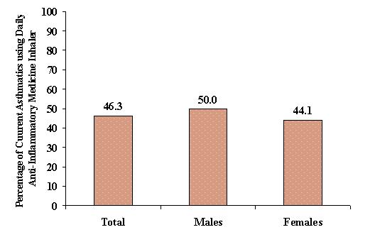 Figure 14 Use of Daily Anti-Inflammatory Medicine Inhaler among Adults with Current Asthma by Gender West Virginia BRFSS, 2000 A little less than half of all adults (46.