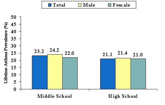 Figure 15 Lifetime Asthma Prevalence among Students by School and Gender WVYTS, 2002 The prevalence of lifetime asthma was 23.2% among middle school students and 21.