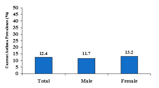 Figure 16 Current Asthma Prevalence among High School Students by Gender WVYTS, 2002 The prevalence of current asthma was 12.4% among high school students.