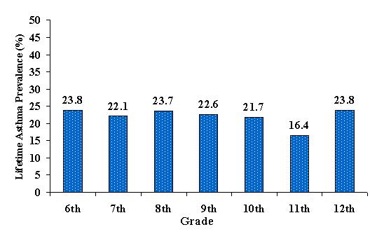 Figure 19 Lifetime Asthma Prevalence among Students by School Grade WVYTS, 2002 The prevalence of lifetime asthma was uniform across school grades however, 11 th graders were found to have a
