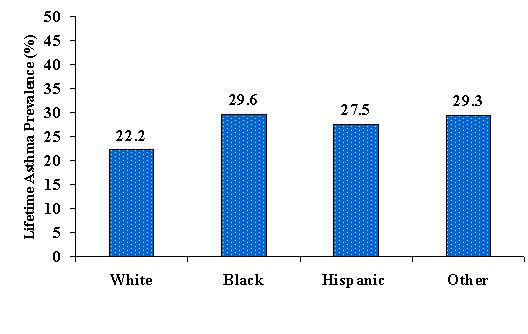 Figure 20 Lifetime Asthma Prevalence among Middle School Students by Race WVYTS, 2002 Significantly higher rates of lifetime asthma were seen in black students in middle schools as compared with