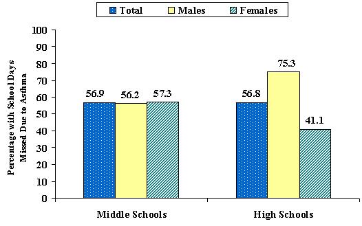 Figure 22 One or More School Days Missed due to Asthma among Students with Past-Year Asthma Attacks by School and Gender WVYTS, 2002 In both middle and high schools, about 57% of all students who had