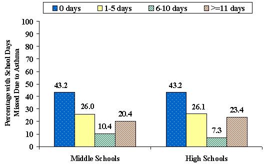 Figure 23 Number of School Days Missed due to Asthma among Students with Past-Year Asthma Attacks by School WVYTS, 2002 Among students who had an asthma attack in the past year, about 26%