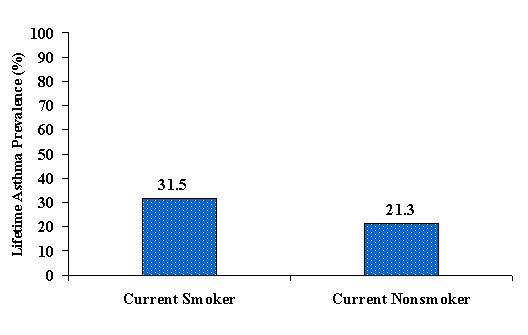 Figure 24 Cigarette Smoking and Prevalence of Lifetime Asthma among Middle School Students WVYTS, 2002 Current smokers in middle schools were significantly more likely than nonsmokers to have ever