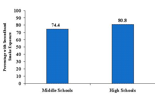 Figure 25 Secondhand Smoke Exposure among Students with Past-Year Asthma Attacks WVYTS, 2002 Of students who had an asthma attack in the past year, 75% in middle schools and 81% in high schools were