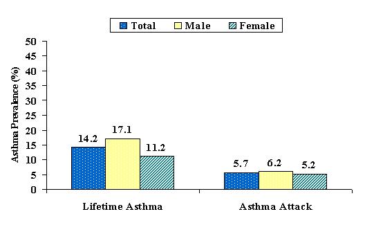 Figure 26 Asthma Prevalence in United States Adolescents (12-17 year olds) National Health Interview Survey, 1998 Nationwide data for adolescents (12-17 year olds) are available from the National