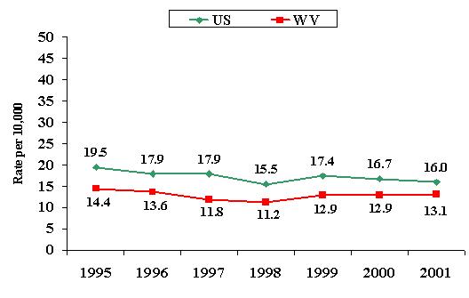 Figure 27 Asthma Hospitalization Rates in United States and West Virginia Residents Primary Diagnosis of Asthma a,b,c 1995-2001 a.