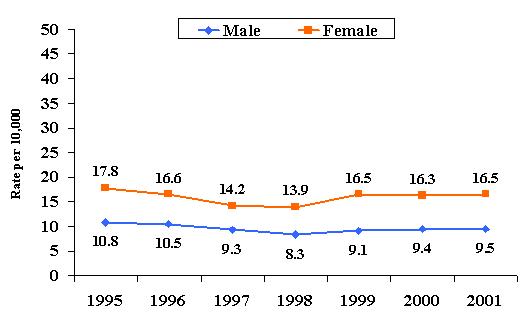 Figure 28 Trends in Asthma Hospitalization Rates by Gender a Primary Diagnosis of Asthma West Virginia Residents, 1995-2001 a. Excludes newborns, defined as patients admitted to the hospital by birth.
