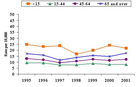 Figure 29 Trends in Asthma Hospitalization Rates by Age Group a Primary Diagnosis of Asthma West Virginia Residents, 1995-2001 a.