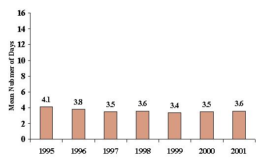 Figure 30 Average Length of Stay (ALOS) in Hospital for Discharges with a Primary Diagnosis of Asthma a West Virginia Residents, 1995-2001 a.