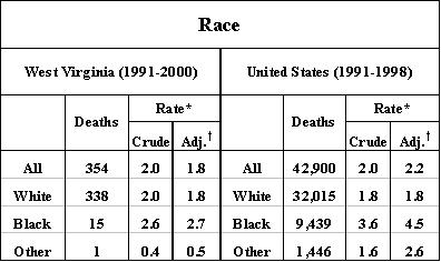 Table 1 Asthma Deaths by Race West Virginia and United States, 1991-2000 The table indicates that African- Americans die more often from asthma than any