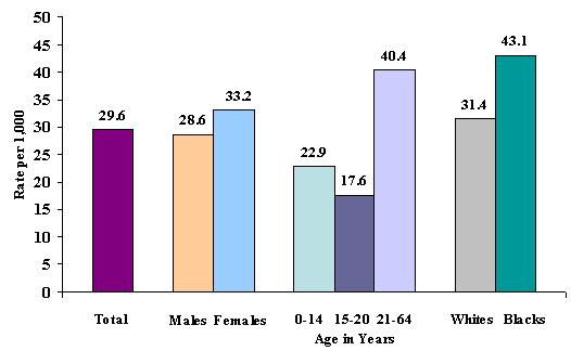 Figure 37 Rates of Outpatient Visits with a Primary Diagnosis of Asthma among Recipients of West Virginia Medicaid by Gender, Age, and Race a,b Medicaid Claims Data, 1999 c a.