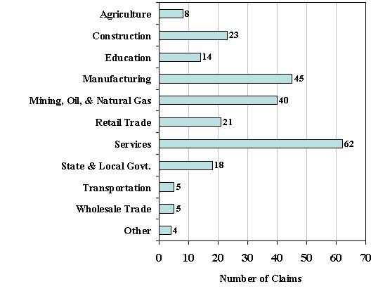 Figure 40 Compensated Occupational Asthma Claims by Industry Group West Virginia Workers Compensation Claims Data 1997-2001 The greatest number of claims in the five-year period were in the services