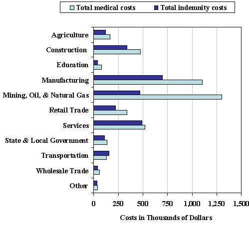 Figure 41 Total Compensation Costs a for Work-Related Asthma by Industry Group West Virginia Workers Compensation Claims Data 1997-2001 a. Costs incurred as of June 20, 2003.