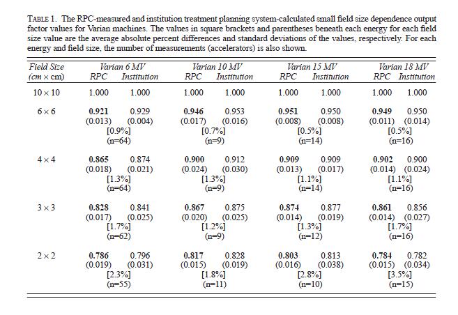 Tables of standard small field factors Followill et