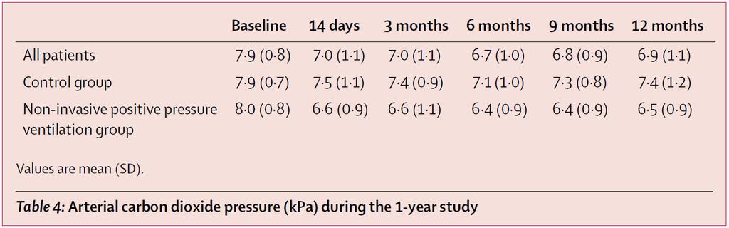 Is long-term NIV capable of improving long-term survival in COPD patients with chronic hypercapnic respiratory failure?
