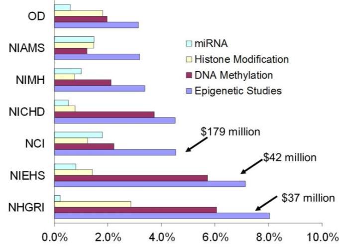 NIH funding for epigenetics, by institute