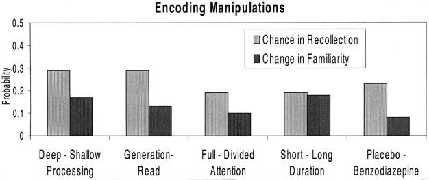 458 ANDREW P. YONELINAS FIG. 2. The average effects of encoding manipulations on estimates of recollection and familiarity.