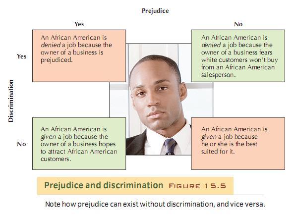 Three Components of Prejudice 1. Cognitive (thoughts associated with objects of prejudice) Stereotype: set of beliefs about the characteristics of people in a group generalized to all group members 2.