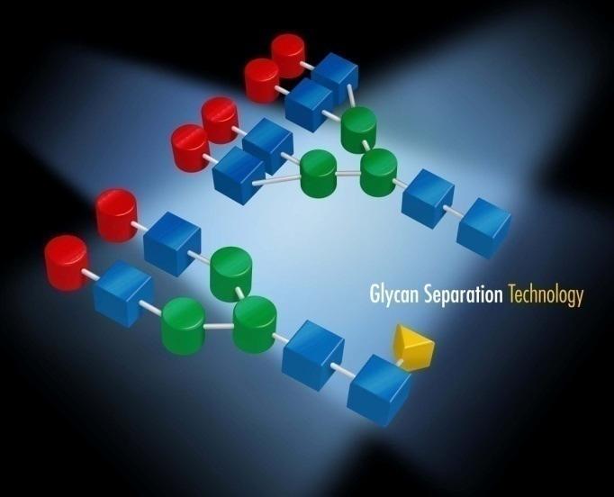 UPLC of Labeled Glycans Improved resolution and quantitative assays For typical IgG glycans o G0, G0F, G1, G1F, G1F+SA, G2, G2F, G2F+SA, Man5 For neutral