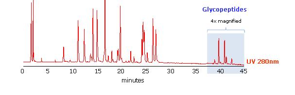 mab Tryptic Digest UPLC Separation in HILIC Mode Using BEH Glycan Column ACQUITY UPLC BEH Glycan Column, 1.7um, 2.1x150mm 40 C, 0.2 ml/min A: 10mM ammonium formate ph 4.