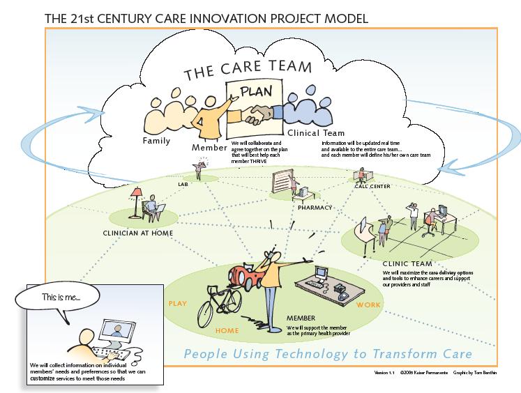 The Change Package: 21 st Century Care Innovation Project Creating a patient-centered focus, where the care team and work flow are organized to meet the needs of the population Empowering members to