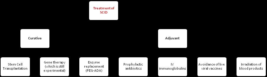 Diseases of T-cell deficiency: Severe Combined Immunodeficiency (SCID): * It is inherited as X-linked (most common) or AR.