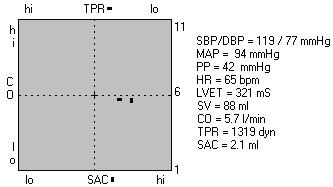 Formulas (1), (2), (4) and (5) were used. The value of SV is computed from the wrist cuff waveforms.