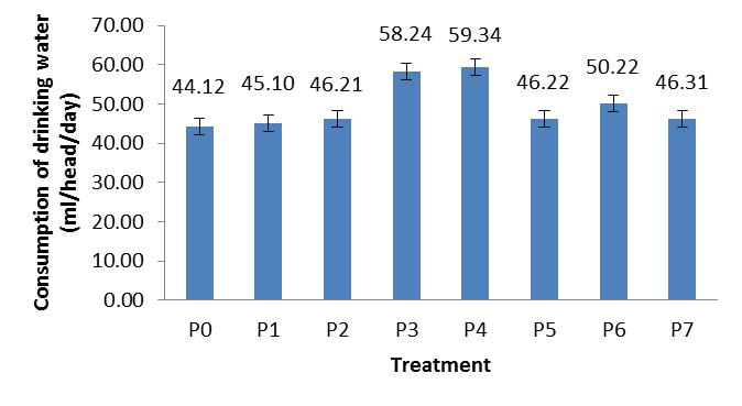 69 g/head/day, significantly different from the controls and other treatments. P1, P3, P4, P5, did not differ significantly with control, while P2 was significantly different and lower than control.