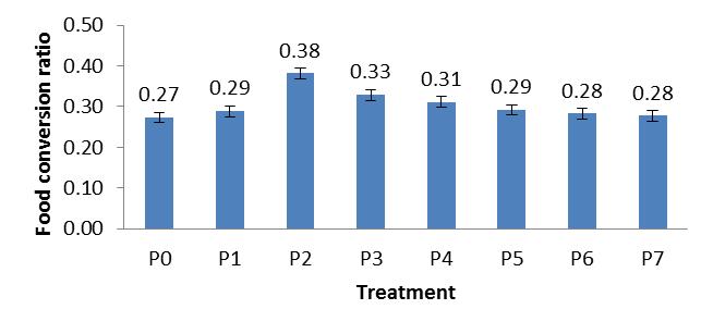 respectively (58.24; 59.34; 50.22) ml/head/day, significantly different from control and higher than other treatments.