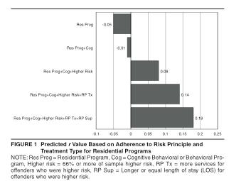 + Evidence-based corrections: focus on general risk factors The most effective corrections