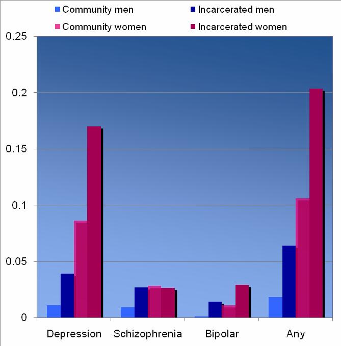 + Overrepresentation of persons with mental disorder in criminal justice system Offenders are 2 to 3 times more likely to have a mental disorder than the general