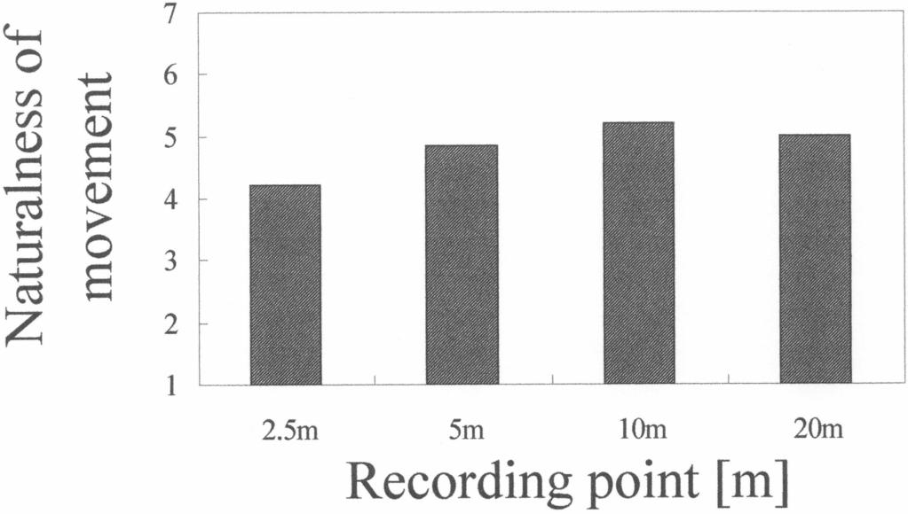 Copyright SFA - InterNoise 2000 3 Figure 2: Mean scores of the naturalness on the movement of passing vehicles.