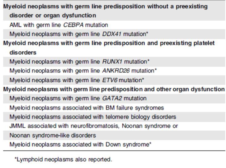 Classification of Myeloid Neoplasms with Germ Line Predisposition