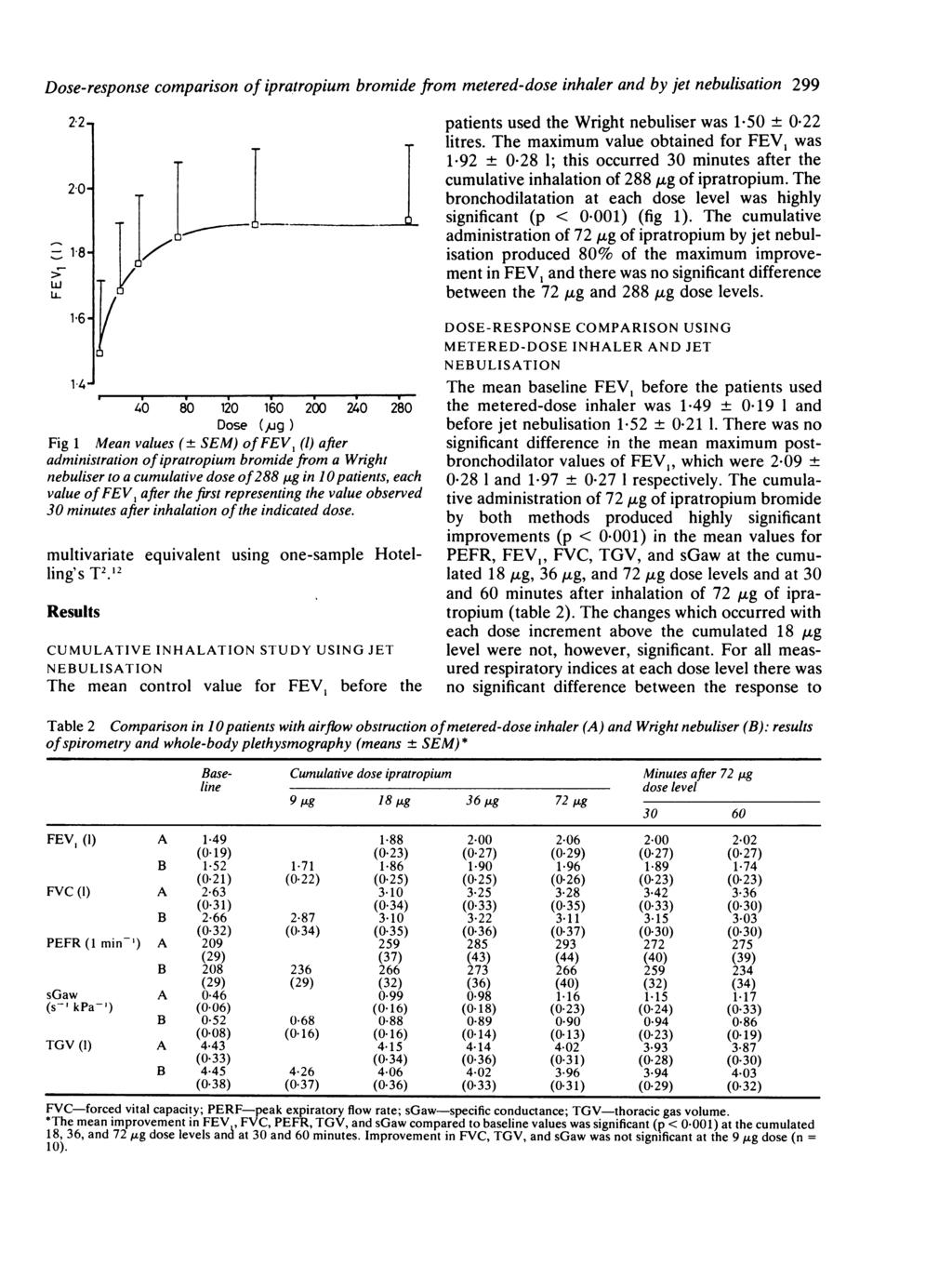 Dose-response comparison of ipratropium bromide from metered-dose inhaler and by jet nebulisation 299 20- _ 18 w LL 16 40 80 2 160 200 240 280 Dose (,ug ) Fig 1 Mean values (± SEM) of FEV, () after