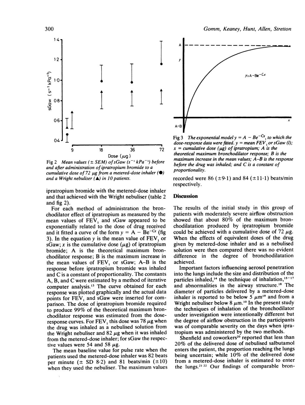 300 141 1 2 _ og 10 un 1-3 08 06 0*4 i 9 18 36 72 Dose (pug ) Fig 2 Mean values (± SEM) ofsgaw (s-' kpa-') before and after administration ofipratropium bromide to a cumulative dose of 72,g from a