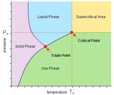 What is a supercritical fluid?