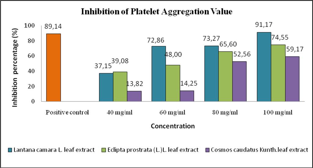 Table 1: Phytochemical Screening of Ethanolic Leaf Extracts from Lantana camara L., Eclipta prostrata (L.) L. and Cosmos caudatus Kunth.