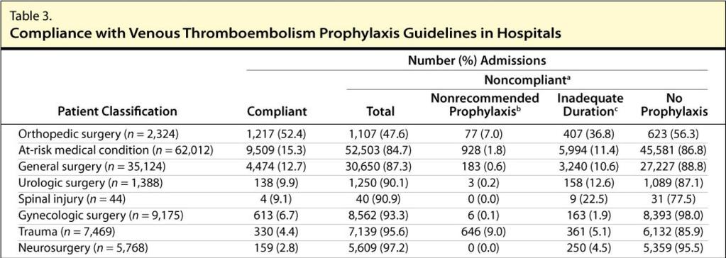 Compliance with Anti-Thrombotic Guidelines ACCP Antithrombotic Therapy