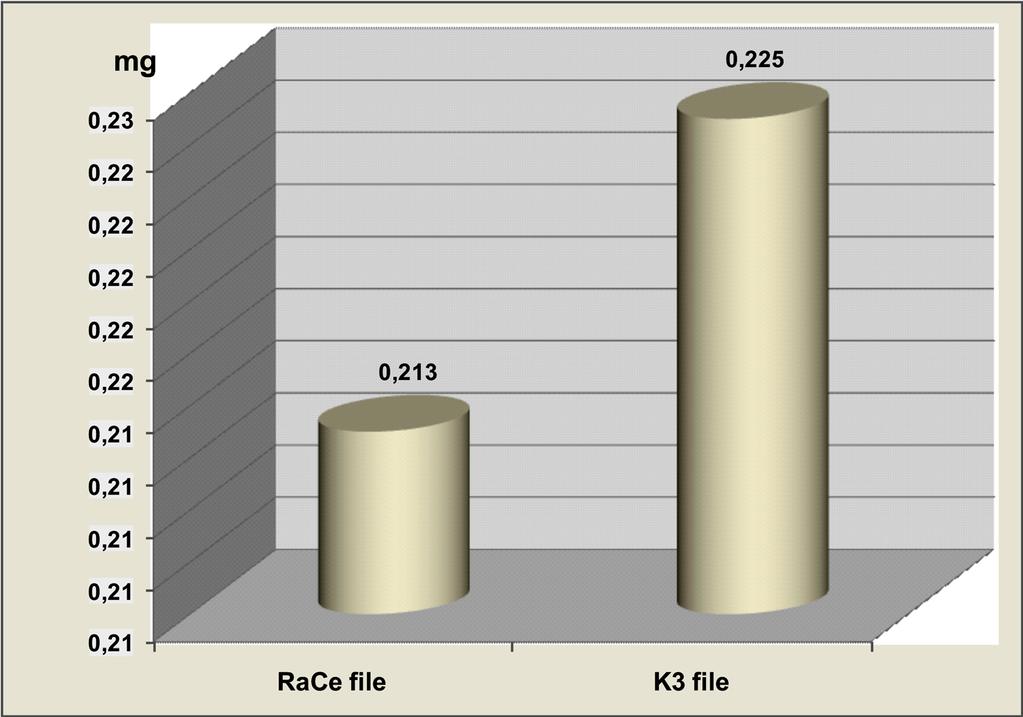 Fig. 5. Average extruded irrigant with RaCe file and K3 file. Fig 6. Average time taken in both rotary systems of canal instrumentation.