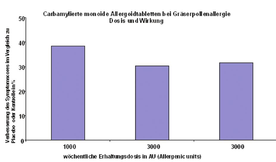 Carbamylated monomeric allergoids... Review symptom score under treatment using carbamylated monomeric allergoid tablets significantly improved in both s in the first as well as the second year.