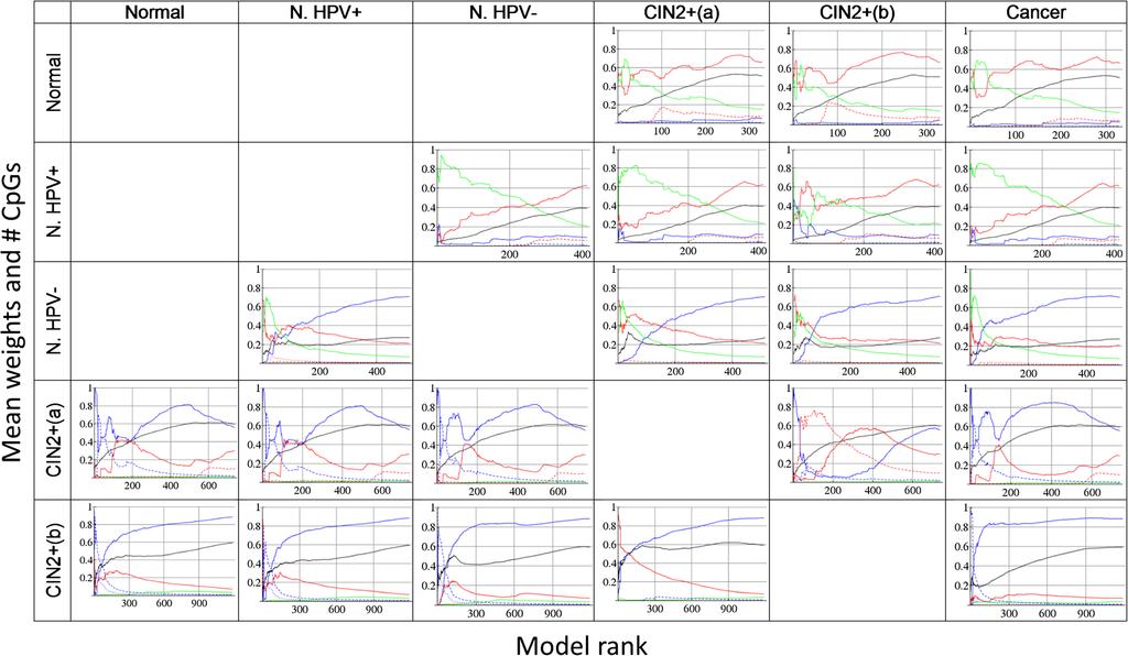 Wilhelm BMC Bioinformatics 2014, 15:193 Page 8 of 15 Figure 3 Description of models used for predictions (weights and # CpGs).