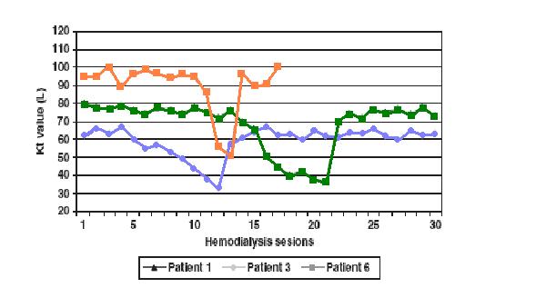 Dialysis dose monitoring Kt Fontsere and coll.