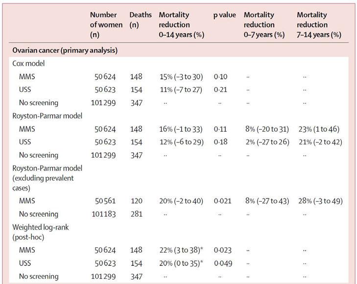 UKCTOCS mortality Overall Nonsignificant reduction in mortality with screening Significant