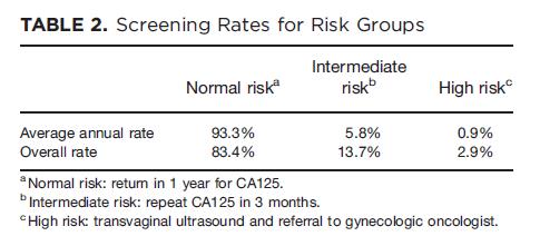 ROCA screening results 2.9% 8.